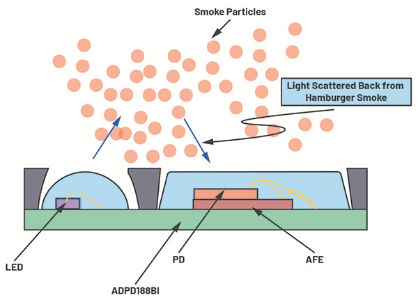 降低誤報(bào)率&mdash;&mdash;煙霧報(bào)警器如何通過漢堡包煙霧干擾報(bào)警測(cè)試