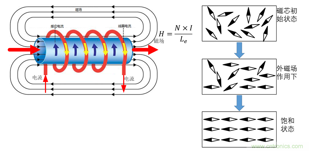 如何判斷電感飽和？