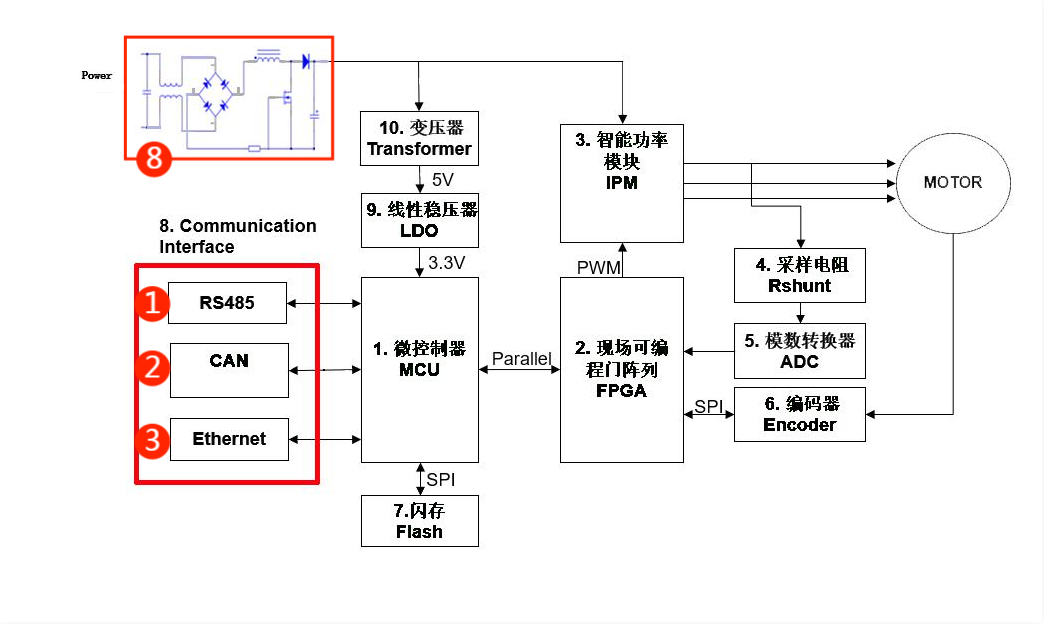 伺服電機(jī)驅(qū)動(dòng)接口、電源保護(hù)方案