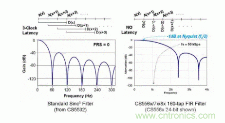 如何實(shí)現(xiàn)多路復(fù)用的高分辨率ADC功能的應(yīng)用？