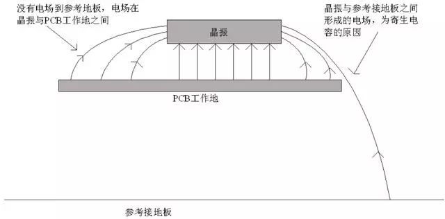 晶振為什么不能放置在PCB邊緣？