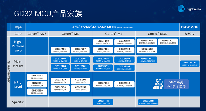 GD32以廣泛布局推進(jìn)價(jià)值主張，為MCU生態(tài)加冕！