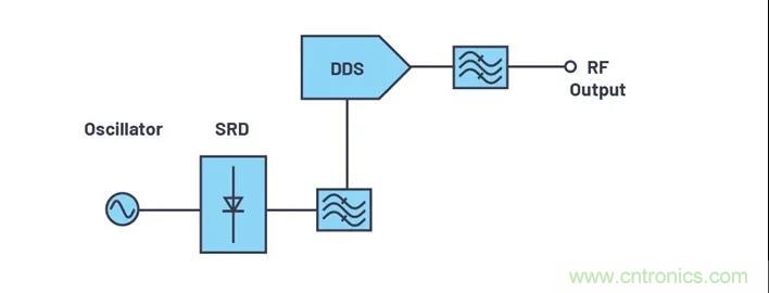 為何完全集成式轉(zhuǎn)換環(huán)路器件可實(shí)現(xiàn)出色的相位噪聲性能？