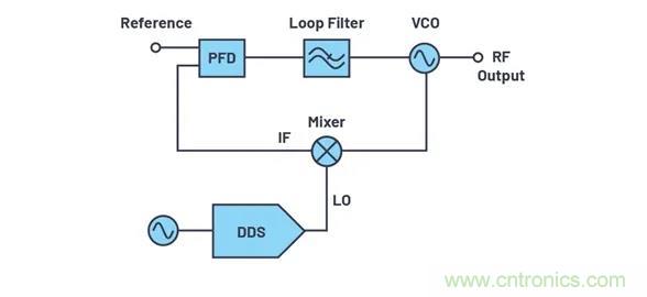 為何完全集成式轉(zhuǎn)換環(huán)路器件可實(shí)現(xiàn)出色的相位噪聲性能？
