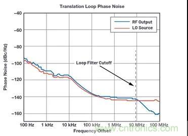 為何完全集成式轉(zhuǎn)換環(huán)路器件可實(shí)現(xiàn)出色的相位噪聲性能？