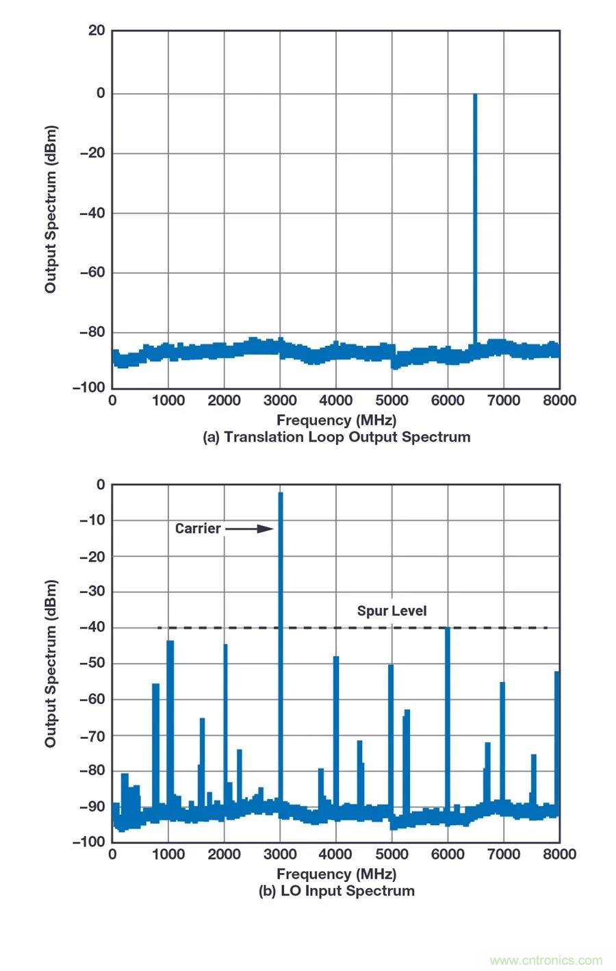 為何完全集成式轉(zhuǎn)換環(huán)路器件可實(shí)現(xiàn)出色的相位噪聲性能？