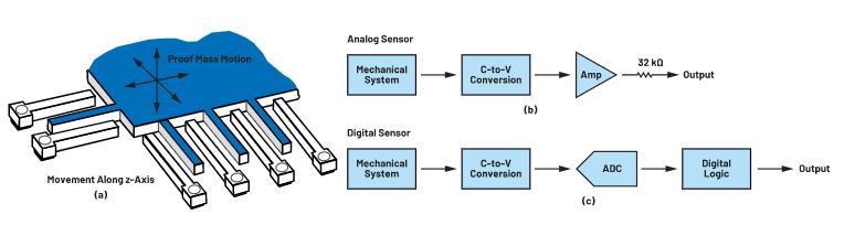 為狀態(tài)監(jiān)控選擇MEMS加速度計(jì)時(shí)，有這些關(guān)鍵但經(jīng)常被忽視的參數(shù)