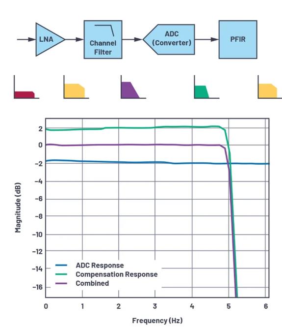 改進寬帶多通道系統(tǒng)，集成強化型DSP幫您搞掂~