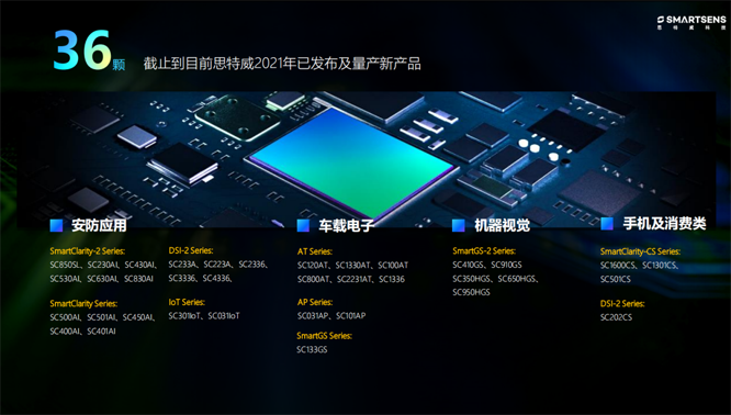 針對安防、車載電子、手機(jī)及機(jī)器視覺，思特威發(fā)布多款CIS新品