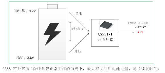 如何運用升降壓芯片CS5517實現(xiàn)鋰電池穩(wěn)定輸出3.3V/3.6V（1.2-5V）的電壓？