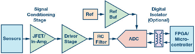 這個ADC系列可簡化驅(qū)動并拓寬ADC驅(qū)動器選擇范圍！
