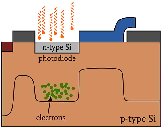 CCD 圖像傳感器中的光子噪聲、讀取噪聲和復(fù)位噪聲