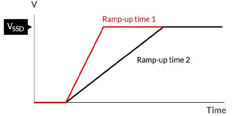 如何在電壓不穩(wěn)的情況下保障SSD的穩(wěn)定性能？