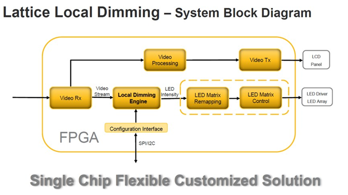 使用FPGA實現自適應全陣列局部調光解決方案