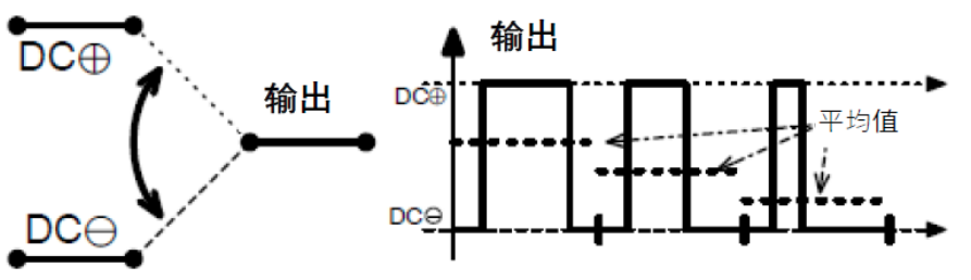 三相功率因數(shù)校正(PFC)系統(tǒng)（或也稱為有源整流或有源前端系統(tǒng)）正引起極大的關(guān)注，近年來需求急劇增加。之前我們介紹了三相功率因數(shù)校正系統(tǒng)的優(yōu)點。本文為系列文章的第二部分，將主要介紹設(shè)計三相PFC時的注意事項。  在設(shè)計三相PFC時應(yīng)該考慮哪些關(guān)鍵方面？  對于三相PFC，有多種拓撲結(jié)構(gòu)，具體可根據(jù)應(yīng)用要求而定。不同的應(yīng)用在功率流方向、尺寸、效率、環(huán)境條件和成本限制等參數(shù)方面會有所不同。在實施三相PFC系統(tǒng)時，設(shè)計人員應(yīng)考慮幾個注意事項。以下是一些尤其需要注意的事項：  單極還是雙極（兩電平或三電平） 調(diào)制方案 開關(guān)頻率vs功率器件 熱管理和損耗管理 雙向傳輸和輸出方向優(yōu)化 拓撲結(jié)構(gòu) 這些方面都會影響我們系統(tǒng)的結(jié)果和整體性能，因此它們對于滿足應(yīng)用的要求至關(guān)重要。在下面的討論中，我們假設(shè)輸入電壓為三相400VAC（EU）或480VAC（USA）。  單極或雙極（兩電平或三電平）  第一個關(guān)鍵決定是使用兩電平還是三電平拓撲結(jié)構(gòu)。這對效率有很大影響，主要包括開關(guān)和二極管中的開關(guān)損耗、電感器中的高頻損耗，以及EMI。這還會極大影響拓撲結(jié)構(gòu)，因為并非所有拓撲結(jié)構(gòu)都支持三電平功能。  圖4和圖5顯示了二電平和三電平開關(guān)之間的區(qū)別。  圖4.單電平或兩電平開關(guān)原理   圖5.兩電平或三電平開關(guān)原理  三電平拓撲結(jié)構(gòu)的優(yōu)點包括：  1. 開關(guān)損耗減小。通常，開關(guān)損耗與施加到開關(guān)和二極管的電壓的二次方成正比（開關(guān)損耗αVSwitch or Diode2）。在三電平拓撲結(jié)構(gòu)中，只有一半的總輸出電壓被施加到（一些）開關(guān)或（一些）二極管。  2. 升壓電感器中的電流紋波變小。對于相同的電感值，施加到電感器的峰峰值電壓也是三電平拓撲結(jié)構(gòu)中總輸出電壓的一半。這使得電流紋波更小，更容易使用更小的電感器進行濾波，從而實現(xiàn)更緊湊的電感器設(shè)計并降低成本。此外，部分電感器損耗與電流紋波成正比。因此，較低的紋波將有助于減少電感器中的損耗。  3. EMI降低。EMI主要與電流紋波有關(guān)。正如剛剛提到的，三電平拓撲結(jié)構(gòu)減少了電流紋波，使濾波更容易并產(chǎn)生更低的傳導(dǎo)EMI。電磁輻射EMI與dV/dt和dI/dt相關(guān)。首先，三電平拓撲結(jié)構(gòu)降低了峰峰值開關(guān)電壓，使得開關(guān)節(jié)點走線輻射的電場更小。其次，三電平拓撲結(jié)構(gòu)減少了峰峰值開關(guān)電流，使得在開關(guān)功率級環(huán)路中輻射的磁場更小。  開關(guān)頻率與開關(guān)技術(shù)  開關(guān)頻率對電氣設(shè)計有多方面的影響，而且也會對系統(tǒng)規(guī)格（如尺寸和重量）和額外成本（如運輸和處理成本）產(chǎn)生影響。  提高開關(guān)頻率，可以減小無源元件的尺寸，從而使系統(tǒng)更輕并降低成本。然而，開關(guān)損耗隨頻率增加。新的開關(guān)技術(shù)解決了這一難題。  就開關(guān)技術(shù)而言，IGBT是速度較慢的器件。IGBT用于開關(guān)頻率較低（幾十kHz）的轉(zhuǎn)換器中。與MOSFET相比，當(dāng)VCE(SAT)小于RDS(ON)×ID時，它們更適合用于非常高的電流。硅超級結(jié)MOSFET的使用頻率不超過100kHz左右。而碳化硅(SiC) MOSFET可用于100kHz以上。  關(guān)于二極管，肖特基SiC二極管與快速硅二極管也可用于三相PFC中的升壓二極管，與MOSFET互補，以降低開關(guān)損耗并允許超結(jié)硅MOSFET實現(xiàn)更高的工作頻率。  肖特基SiC二極管也可以與IGBT共同封裝，以減少反向恢復(fù)損耗。這種配置（硅IGBT+SiC聯(lián)合封裝二極管）稱為混合IGBT。混合IGBT在各種拓撲結(jié)構(gòu)的半橋或背靠背配置中能以較少的開關(guān)損耗運行。如果開關(guān)損耗較低，開關(guān)頻率也可以增加，以優(yōu)化系統(tǒng)性能。  最后，還必須考慮具體的應(yīng)用要求。對于“車載充電器”，由于尺寸和重量至關(guān)重要，因此需要高頻以減小無源元件的尺寸。這將需要高頻開關(guān)和二極管。在這種情況下，寬禁帶組件（如SiC）通常是首選。另一方面，對于“非車載充電器”，尺寸和重量并不那么重要。充電時間和成本更為關(guān)鍵。為縮短充電時間，常采用IGBT實現(xiàn)數(shù)百千瓦的充電功率。成本限制是采用更便宜的常規(guī)硅基器件解決方案的另一個原因。  調(diào)制方案  在平衡的三相系統(tǒng)中，沒有中性線電流。電壓總和始終為零，電流也是如此。我們有以下公式（其中U、V、W是三相線的名稱）：  這意味著流過一相或兩相的電流是否會通過其他兩相或一相（分別）返回電網(wǎng)。電流分流取決于電網(wǎng)波形的相位。有十二種不同的組合或狀態(tài)（取決于U、V、W值）。這些狀態(tài)稱為“扇區(qū)”，如圖6所示。  圖6.三相電壓和扇區(qū)  例如，在扇區(qū)1期間，電流從（U和V）流向W。在扇區(qū)4期間，電流從V流向（U和W）。調(diào)制技術(shù)將基于這些扇區(qū)，并將確定應(yīng)用于所需開關(guān)的PWM序列。  為了驅(qū)動開關(guān)，還可以使用多種調(diào)制技術(shù)。最常見的是SVPWM。大多數(shù)情況下，采用對稱PWM調(diào)制來減少頻譜頻率含量，也用于減少前沿或后沿PWM調(diào)制時的EMI。為了減少開關(guān)和二極管的電壓應(yīng)力，通常（或幾乎總是）使用所謂的“三次諧波注入”來獲得空間矢量調(diào)制模式。使用的其他調(diào)制方案是平底調(diào)制或不連續(xù)調(diào)制，這主要有助于降低二極管的應(yīng)力，但會引入更高的失真和功率因數(shù)退化。  使用Clark和Park變換完成控制。Clark變換將三相電壓系統(tǒng)轉(zhuǎn)換為與三相系統(tǒng)具有相同線路頻率的單相系統(tǒng)。Park變換將單相系統(tǒng)轉(zhuǎn)換為具有有功和無功組件的靜態(tài)系統(tǒng)，類似于一種解調(diào)技術(shù)。通常，輸入電壓被認為是純正電壓，并用作相移測量的基準。當(dāng)輸入電流的有功值和無功值已知時，控制系統(tǒng)的目標(biāo)是調(diào)節(jié)無功電流分量總和為0。這是任何PFC 的主要目標(biāo)。有功部分由控制器調(diào)整，以向負載提供所需的功率。  損耗管理和熱管理  損耗和效率取決于許多參數(shù)，例如開關(guān)頻率、開關(guān)和二極管技術(shù)、轉(zhuǎn)換器拓撲結(jié)構(gòu)和無源元件。眾所周知，如果損耗減少，則效率提高并且熱管理變得更容易。  在主動元件中，有兩種方法可以處理熱管理。對于低功率應(yīng)用，使用分立功率器件進行設(shè)計是首選解決方案。它提供了采購和生產(chǎn)方面的靈活性。使用分立器件的缺點是通常需要很多非常復(fù)雜的機械組件。借助分立式器件，可以實現(xiàn)更高功率的設(shè)計。在這種情況下，整個系統(tǒng)被分成幾個并行運行的低功率轉(zhuǎn)換器（或模塊）。這種架構(gòu)通過將損耗分散到多個模塊來簡化電源管理。  然而，在更高功率應(yīng)用的轉(zhuǎn)換器中采用功率模塊更有優(yōu)勢（將多個功率器件集成在一個封裝中）。這樣有助于熱管理和機械組裝，因為只需要一個模塊（或一小組模塊）連接到散熱片。此外，模塊還針對熱傳遞進行了優(yōu)化，實現(xiàn)極低熱阻材料。這在分立裝配中更難實現(xiàn)。模塊與分立器件相比的另一個優(yōu)勢是寄生或漏電布局電感。  在模塊內(nèi)部，與分立裝配相比，距離更小，這有助于減少寄生電感等損耗。較低的寄生電感還可以減少電壓尖峰，由于開關(guān)和二極管上的應(yīng)力較低，因此可以提高可靠性。較低電壓尖峰的第二個優(yōu)點是還可以減少高頻輻射。  雙向性和功率流方向優(yōu)化  通常，三相逆變器（用于UPS、太陽能或電機驅(qū)動）可以是雙向的，并且在反向模式（或UPS的充電模式或電機驅(qū)動的制動模式）下運行時充當(dāng)AC/DC轉(zhuǎn)換器。不過，這里有一點需要強調(diào)。通常，功率轉(zhuǎn)換器，特別是其拓撲結(jié)構(gòu)，一般是通過開關(guān)器件和二極管的選擇，專門針對一種用法和輸出方向進行優(yōu)化的。在PFC模式下用作AC/DC轉(zhuǎn)換器的三相逆變器的效率不如優(yōu)化的AC/DC PFC轉(zhuǎn)換器。即使設(shè)計為雙向的DC/AC拓撲結(jié)構(gòu)，也會在一個方向上表現(xiàn)出比另一個方向更好的性能。因此，重要的是要記住最需要的用法是什么。  本文及其中討論的應(yīng)用側(cè)重于三相PFC轉(zhuǎn)換器，因此系統(tǒng)經(jīng)過優(yōu)化以從電網(wǎng)獲取電力（即使它們可能是雙向的）。此外，正如我們將看到的，并非所有拓撲結(jié)構(gòu)都可以實現(xiàn)雙向性，因此預(yù)先選擇合適的拓撲結(jié)構(gòu)是一個重要因素。