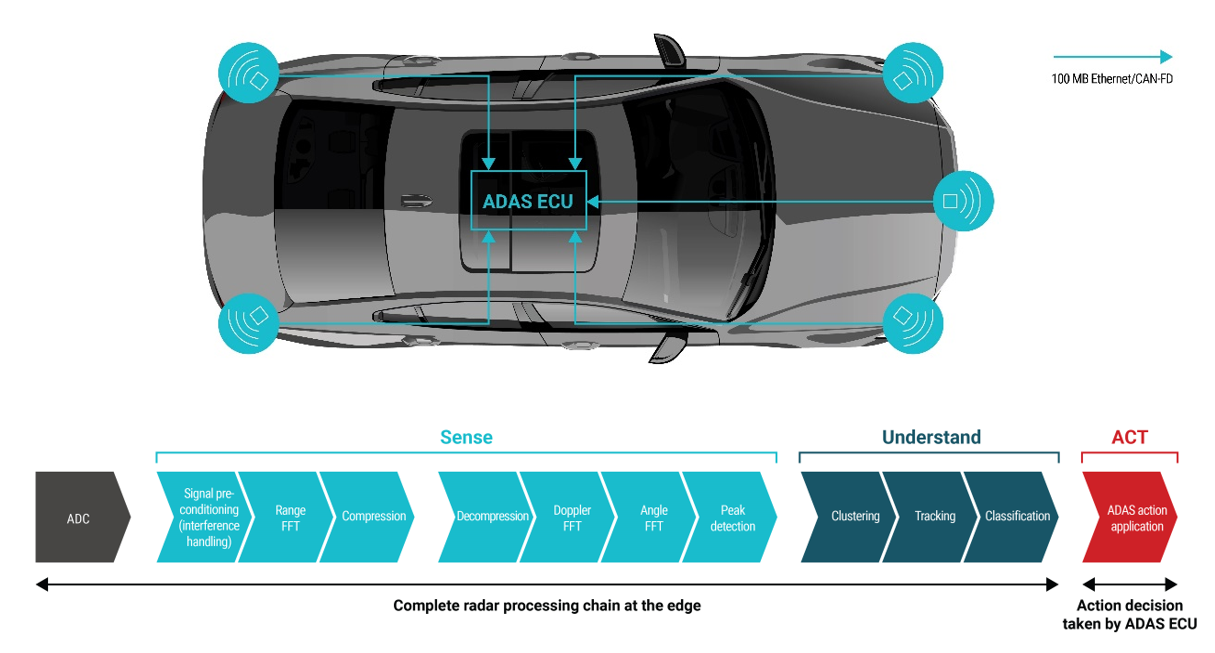 你準(zhǔn)備好迎接新興汽車?yán)走_(dá)衛(wèi)星架構(gòu)了嗎？