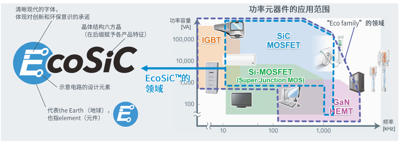 超高功率密度SiC模塊，助力電動車主逆變器小型化