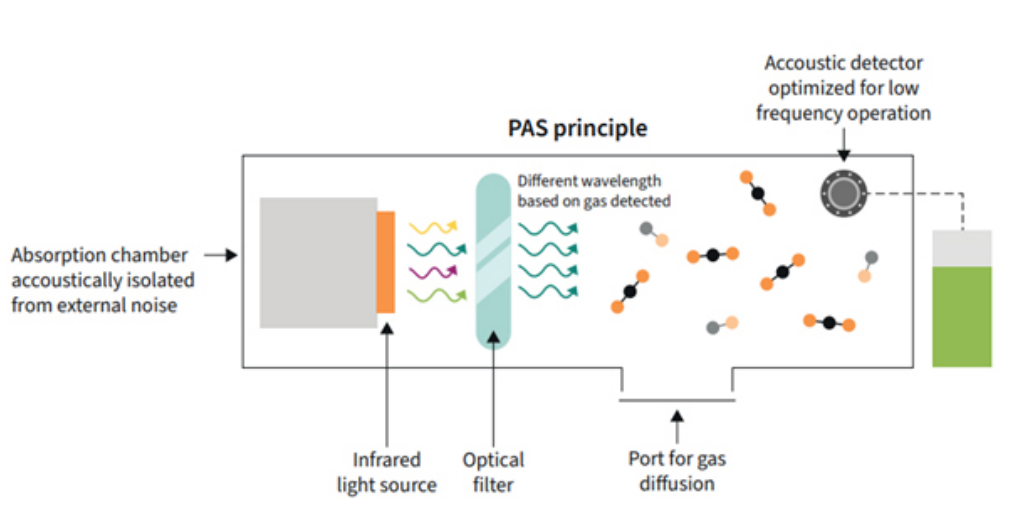 利用傳感技術(shù)監(jiān)測(cè)并解決環(huán)境問(wèn)題，打造可持續(xù)未來(lái)