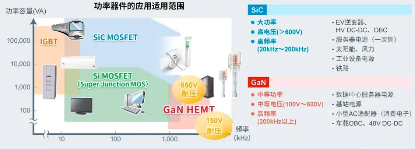 如何在設(shè)計(jì)中輕松搭載GaN器件？答案內(nèi)詳~~