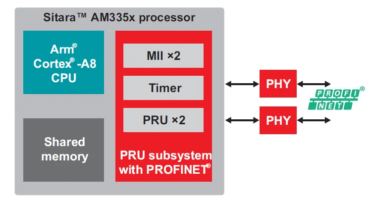 實(shí)現(xiàn)智能工廠：不可或缺的工業(yè)以太網(wǎng)技術(shù)，你了解多少？