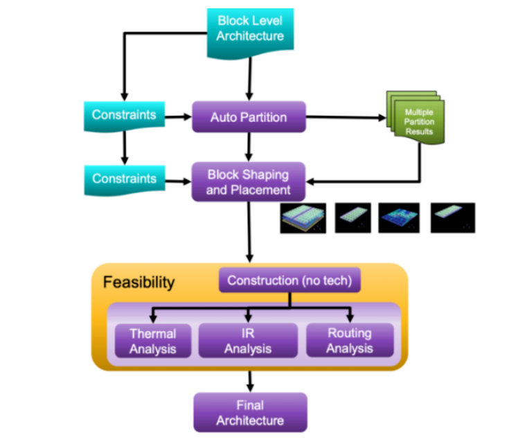 面對(duì)高復(fù)雜度芯片，何時(shí)轉(zhuǎn)向多裸片封裝破局？