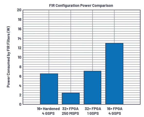 改進寬帶多通道系統(tǒng)，集成強化型DSP幫您搞掂~