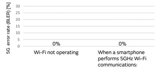 5G通信環(huán)境中，解決Wi－Fi電波干擾，做到“對癥下藥”是關(guān)鍵！