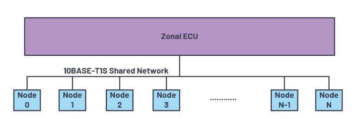 為何10BASE-T1S是汽車通訊中缺失的以太網(wǎng)鏈接？
