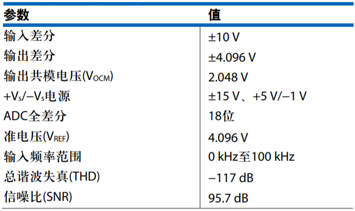 真雙極性輸入、全差分輸出ADC驅(qū)動器設(shè)計