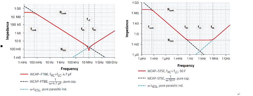 無(wú)源器件，電容并不總是容性的！
