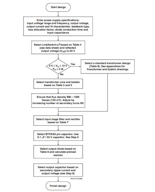 LinkSwitch-LP 系列旨在取代手機(jī)/無繩電話、PDA、數(shù)碼相機(jī)和便攜式音頻播放器等應(yīng)用中輸出功率 < 2.5 W 的低效線頻線性變壓器電源。LinkSwitch-LP 還可用作白色家電等應(yīng)用中的輔助電源。  LinkSwitch-LP 將高壓功率 MOSFET 開關(guān)與 ON/OFF 控制器集成在一個設(shè)備中。它完全由漏極引腳自供電，具有低 EMI 的抖動開關(guān)頻率，并且具有全面的故障保護(hù)。自動重啟可限制過載和輸出短路條件下的器件和電路耗散，而遲滯過溫保護(hù)會在熱故障期間禁用內(nèi)部 MOSFET。EcoSmart 技術(shù)使設(shè)計能夠輕松實現(xiàn) < 150 mW 的空載功耗，滿足能源效率要求。  LinkSwitch-LP 的設(shè)計目的是在輸出功率低于 2.5 W 時無需初級側(cè)鉗位電路，從而顯著減少組件數(shù)量和總系統(tǒng)成本。圖 1 顯示了基于 LinkSwitch-LP 的 2 W 電源，不帶初級側(cè)鉗位。LinkSwitch-LP 系列經(jīng)過優(yōu)化，當(dāng)變壓器上的輔助或偏置繞組提供反饋時，可提供近似的 CV/CC 輸出特性。這非常適合取代工頻變壓器的應(yīng)用，提供兼容的輸出特性，但過載、短路電流和輸入線電壓變化較小。  　  在無鉗位設(shè)計中使用 LinkSwitch-LP 的基本電路原理圖。  快速開始  　 LinkSwitch-LP 反激式設(shè)計流程圖