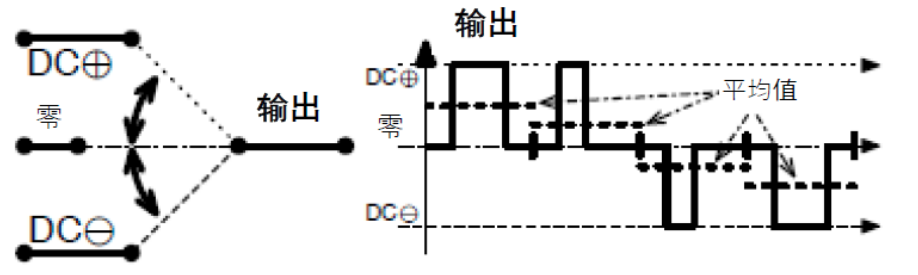 三相功率因數(shù)校正(PFC)系統(tǒng)（或也稱為有源整流或有源前端系統(tǒng)）正引起極大的關(guān)注，近年來需求急劇增加。之前我們介紹了三相功率因數(shù)校正系統(tǒng)的優(yōu)點。本文為系列文章的第二部分，將主要介紹設(shè)計三相PFC時的注意事項。  在設(shè)計三相PFC時應(yīng)該考慮哪些關(guān)鍵方面？  對于三相PFC，有多種拓撲結(jié)構(gòu)，具體可根據(jù)應(yīng)用要求而定。不同的應(yīng)用在功率流方向、尺寸、效率、環(huán)境條件和成本限制等參數(shù)方面會有所不同。在實施三相PFC系統(tǒng)時，設(shè)計人員應(yīng)考慮幾個注意事項。以下是一些尤其需要注意的事項：  單極還是雙極（兩電平或三電平） 調(diào)制方案 開關(guān)頻率vs功率器件 熱管理和損耗管理 雙向傳輸和輸出方向優(yōu)化 拓撲結(jié)構(gòu) 這些方面都會影響我們系統(tǒng)的結(jié)果和整體性能，因此它們對于滿足應(yīng)用的要求至關(guān)重要。在下面的討論中，我們假設(shè)輸入電壓為三相400VAC（EU）或480VAC（USA）。  單極或雙極（兩電平或三電平）  第一個關(guān)鍵決定是使用兩電平還是三電平拓撲結(jié)構(gòu)。這對效率有很大影響，主要包括開關(guān)和二極管中的開關(guān)損耗、電感器中的高頻損耗，以及EMI。這還會極大影響拓撲結(jié)構(gòu)，因為并非所有拓撲結(jié)構(gòu)都支持三電平功能。  圖4和圖5顯示了二電平和三電平開關(guān)之間的區(qū)別。  圖4.單電平或兩電平開關(guān)原理   圖5.兩電平或三電平開關(guān)原理  三電平拓撲結(jié)構(gòu)的優(yōu)點包括：  1. 開關(guān)損耗減小。通常，開關(guān)損耗與施加到開關(guān)和二極管的電壓的二次方成正比（開關(guān)損耗αVSwitch or Diode2）。在三電平拓撲結(jié)構(gòu)中，只有一半的總輸出電壓被施加到（一些）開關(guān)或（一些）二極管。  2. 升壓電感器中的電流紋波變小。對于相同的電感值，施加到電感器的峰峰值電壓也是三電平拓撲結(jié)構(gòu)中總輸出電壓的一半。這使得電流紋波更小，更容易使用更小的電感器進行濾波，從而實現(xiàn)更緊湊的電感器設(shè)計并降低成本。此外，部分電感器損耗與電流紋波成正比。因此，較低的紋波將有助于減少電感器中的損耗。  3. EMI降低。EMI主要與電流紋波有關(guān)。正如剛剛提到的，三電平拓撲結(jié)構(gòu)減少了電流紋波，使濾波更容易并產(chǎn)生更低的傳導(dǎo)EMI。電磁輻射EMI與dV/dt和dI/dt相關(guān)。首先，三電平拓撲結(jié)構(gòu)降低了峰峰值開關(guān)電壓，使得開關(guān)節(jié)點走線輻射的電場更小。其次，三電平拓撲結(jié)構(gòu)減少了峰峰值開關(guān)電流，使得在開關(guān)功率級環(huán)路中輻射的磁場更小。  開關(guān)頻率與開關(guān)技術(shù)  開關(guān)頻率對電氣設(shè)計有多方面的影響，而且也會對系統(tǒng)規(guī)格（如尺寸和重量）和額外成本（如運輸和處理成本）產(chǎn)生影響。  提高開關(guān)頻率，可以減小無源元件的尺寸，從而使系統(tǒng)更輕并降低成本。然而，開關(guān)損耗隨頻率增加。新的開關(guān)技術(shù)解決了這一難題。  就開關(guān)技術(shù)而言，IGBT是速度較慢的器件。IGBT用于開關(guān)頻率較低（幾十kHz）的轉(zhuǎn)換器中。與MOSFET相比，當(dāng)VCE(SAT)小于RDS(ON)×ID時，它們更適合用于非常高的電流。硅超級結(jié)MOSFET的使用頻率不超過100kHz左右。而碳化硅(SiC) MOSFET可用于100kHz以上。  關(guān)于二極管，肖特基SiC二極管與快速硅二極管也可用于三相PFC中的升壓二極管，與MOSFET互補，以降低開關(guān)損耗并允許超結(jié)硅MOSFET實現(xiàn)更高的工作頻率。  肖特基SiC二極管也可以與IGBT共同封裝，以減少反向恢復(fù)損耗。這種配置（硅IGBT+SiC聯(lián)合封裝二極管）稱為混合IGBT。混合IGBT在各種拓撲結(jié)構(gòu)的半橋或背靠背配置中能以較少的開關(guān)損耗運行。如果開關(guān)損耗較低，開關(guān)頻率也可以增加，以優(yōu)化系統(tǒng)性能。  最后，還必須考慮具體的應(yīng)用要求。對于“車載充電器”，由于尺寸和重量至關(guān)重要，因此需要高頻以減小無源元件的尺寸。這將需要高頻開關(guān)和二極管。在這種情況下，寬禁帶組件（如SiC）通常是首選。另一方面，對于“非車載充電器”，尺寸和重量并不那么重要。充電時間和成本更為關(guān)鍵。為縮短充電時間，常采用IGBT實現(xiàn)數(shù)百千瓦的充電功率。成本限制是采用更便宜的常規(guī)硅基器件解決方案的另一個原因。  調(diào)制方案  在平衡的三相系統(tǒng)中，沒有中性線電流。電壓總和始終為零，電流也是如此。我們有以下公式（其中U、V、W是三相線的名稱）：  這意味著流過一相或兩相的電流是否會通過其他兩相或一相（分別）返回電網(wǎng)。電流分流取決于電網(wǎng)波形的相位。有十二種不同的組合或狀態(tài)（取決于U、V、W值）。這些狀態(tài)稱為“扇區(qū)”，如圖6所示。  圖6.三相電壓和扇區(qū)  例如，在扇區(qū)1期間，電流從（U和V）流向W。在扇區(qū)4期間，電流從V流向（U和W）。調(diào)制技術(shù)將基于這些扇區(qū)，并將確定應(yīng)用于所需開關(guān)的PWM序列。  為了驅(qū)動開關(guān)，還可以使用多種調(diào)制技術(shù)。最常見的是SVPWM。大多數(shù)情況下，采用對稱PWM調(diào)制來減少頻譜頻率含量，也用于減少前沿或后沿PWM調(diào)制時的EMI。為了減少開關(guān)和二極管的電壓應(yīng)力，通常（或幾乎總是）使用所謂的“三次諧波注入”來獲得空間矢量調(diào)制模式。使用的其他調(diào)制方案是平底調(diào)制或不連續(xù)調(diào)制，這主要有助于降低二極管的應(yīng)力，但會引入更高的失真和功率因數(shù)退化。  使用Clark和Park變換完成控制。Clark變換將三相電壓系統(tǒng)轉(zhuǎn)換為與三相系統(tǒng)具有相同線路頻率的單相系統(tǒng)。Park變換將單相系統(tǒng)轉(zhuǎn)換為具有有功和無功組件的靜態(tài)系統(tǒng)，類似于一種解調(diào)技術(shù)。通常，輸入電壓被認為是純正電壓，并用作相移測量的基準。當(dāng)輸入電流的有功值和無功值已知時，控制系統(tǒng)的目標(biāo)是調(diào)節(jié)無功電流分量總和為0。這是任何PFC 的主要目標(biāo)。有功部分由控制器調(diào)整，以向負載提供所需的功率。  損耗管理和熱管理  損耗和效率取決于許多參數(shù)，例如開關(guān)頻率、開關(guān)和二極管技術(shù)、轉(zhuǎn)換器拓撲結(jié)構(gòu)和無源元件。眾所周知，如果損耗減少，則效率提高并且熱管理變得更容易。  在主動元件中，有兩種方法可以處理熱管理。對于低功率應(yīng)用，使用分立功率器件進行設(shè)計是首選解決方案。它提供了采購和生產(chǎn)方面的靈活性。使用分立器件的缺點是通常需要很多非常復(fù)雜的機械組件。借助分立式器件，可以實現(xiàn)更高功率的設(shè)計。在這種情況下，整個系統(tǒng)被分成幾個并行運行的低功率轉(zhuǎn)換器（或模塊）。這種架構(gòu)通過將損耗分散到多個模塊來簡化電源管理。  然而，在更高功率應(yīng)用的轉(zhuǎn)換器中采用功率模塊更有優(yōu)勢（將多個功率器件集成在一個封裝中）。這樣有助于熱管理和機械組裝，因為只需要一個模塊（或一小組模塊）連接到散熱片。此外，模塊還針對熱傳遞進行了優(yōu)化，實現(xiàn)極低熱阻材料。這在分立裝配中更難實現(xiàn)。模塊與分立器件相比的另一個優(yōu)勢是寄生或漏電布局電感。  在模塊內(nèi)部，與分立裝配相比，距離更小，這有助于減少寄生電感等損耗。較低的寄生電感還可以減少電壓尖峰，由于開關(guān)和二極管上的應(yīng)力較低，因此可以提高可靠性。較低電壓尖峰的第二個優(yōu)點是還可以減少高頻輻射。  雙向性和功率流方向優(yōu)化  通常，三相逆變器（用于UPS、太陽能或電機驅(qū)動）可以是雙向的，并且在反向模式（或UPS的充電模式或電機驅(qū)動的制動模式）下運行時充當(dāng)AC/DC轉(zhuǎn)換器。不過，這里有一點需要強調(diào)。通常，功率轉(zhuǎn)換器，特別是其拓撲結(jié)構(gòu)，一般是通過開關(guān)器件和二極管的選擇，專門針對一種用法和輸出方向進行優(yōu)化的。在PFC模式下用作AC/DC轉(zhuǎn)換器的三相逆變器的效率不如優(yōu)化的AC/DC PFC轉(zhuǎn)換器。即使設(shè)計為雙向的DC/AC拓撲結(jié)構(gòu)，也會在一個方向上表現(xiàn)出比另一個方向更好的性能。因此，重要的是要記住最需要的用法是什么。  本文及其中討論的應(yīng)用側(cè)重于三相PFC轉(zhuǎn)換器，因此系統(tǒng)經(jīng)過優(yōu)化以從電網(wǎng)獲取電力（即使它們可能是雙向的）。此外，正如我們將看到的，并非所有拓撲結(jié)構(gòu)都可以實現(xiàn)雙向性，因此預(yù)先選擇合適的拓撲結(jié)構(gòu)是一個重要因素。