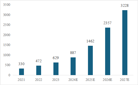 信息技術(shù)應(yīng)用創(chuàng)新產(chǎn)業(yè)（即“信創(chuàng)產(chǎn)業(yè)”）旨在針對硬件及云等基礎(chǔ)設(shè)施、基礎(chǔ)軟件、應(yīng)用軟件、網(wǎng)絡(luò)安全等IT產(chǎn)業(yè)鏈核心技術(shù)產(chǎn)品進(jìn)行自主研發(fā)，為我國經(jīng)濟(jì)發(fā)展、社會運轉(zhuǎn)構(gòu)建安全可控的信息技術(shù)支撐，避免核心技術(shù)受制于人。大力發(fā)展信創(chuàng)產(chǎn)業(yè)，是國家重大戰(zhàn)略和構(gòu)筑數(shù)字經(jīng)濟(jì)的重要基石，是提升信息化建設(shè)水平和安全防護(hù)能力的有力保障。  圖1信創(chuàng)產(chǎn)業(yè)鏈環(huán)節(jié)示意圖 一、信創(chuàng)市場規(guī)模有望保持高增長趨勢 信創(chuàng)建設(shè)從黨政領(lǐng)域的應(yīng)用起步，逐步擴(kuò)展至金融、電信、電力等對國計民生有重要影響的領(lǐng)域，由局部領(lǐng)域向多細(xì)分領(lǐng)域拓展。基于行業(yè)信創(chuàng)用戶的應(yīng)用場景需求，隨著國內(nèi)國產(chǎn)化路徑開始從基礎(chǔ)辦公、到一般業(yè)務(wù)系統(tǒng)、再到核心業(yè)務(wù)系統(tǒng)的演進(jìn)，涉及行業(yè)相關(guān)的生產(chǎn)、經(jīng)營、管理等環(huán)節(jié)，重點關(guān)注業(yè)務(wù)系統(tǒng)集成以及整體解決方案能力。如飛騰信息、麒麟軟件、金山辦公、人大金倉、寶德、申威、同泰怡、可信華泰等企業(yè)分別在細(xì)分領(lǐng)域提供了具有競爭力的解決方案。根據(jù)艾瑞咨詢預(yù)測，未來信創(chuàng)市場規(guī)模仍將保持增長趨勢，隨著數(shù)字中國強化關(guān)鍵能力、各領(lǐng)域構(gòu)筑自立自強的數(shù)字技術(shù)創(chuàng)新體系的建設(shè)不斷推進(jìn)，預(yù)期中國信創(chuàng)市場整體規(guī)模仍將保持30%以上的年增長。隨著行業(yè)信創(chuàng)的深入、應(yīng)用軟件的成熟，信創(chuàng)產(chǎn)品將滲透至更多核心業(yè)務(wù)場景，預(yù)期2025年恢復(fù)高增速，于2026年突破2000億。  圖2 2021-2027年中國信創(chuàng)市場規(guī)模及預(yù)測（億元） 二、AI助推信創(chuàng)產(chǎn)品在垂直行業(yè)的深入應(yīng)用 云計算、人工智能等新技術(shù)的發(fā)展帶來了底層IT基礎(chǔ)設(shè)施構(gòu)建及上層應(yīng)用軟件開發(fā)的模式轉(zhuǎn)變，創(chuàng)造了新的IT建設(shè)發(fā)展路徑，也為我國信息技術(shù)產(chǎn)品帶來新的發(fā)展機(jī)遇。以大模型為代表的生成式AI重塑生產(chǎn)力，為信創(chuàng)產(chǎn)業(yè)發(fā)展打開全新的空間，AIGC將進(jìn)一步助推信創(chuàng)產(chǎn)品在各垂直行業(yè)的深入應(yīng)用。2023年國內(nèi)科技龍頭企業(yè)密集推出人工智能大模型，呈爆發(fā)式增長態(tài)勢，頭部大廠及垂類解決方案服務(wù)商相繼推出適用于各垂直行業(yè)的解決方案，截至2023年7月，我國累計已經(jīng)發(fā)布130個大模型，助力行業(yè)變革。我國國產(chǎn)大模型已經(jīng)開始在教育、醫(yī)療、汽車、辦公、工業(yè)、智能硬件等B端和C端應(yīng)用場景持續(xù)落地。 三、信創(chuàng)產(chǎn)業(yè)迎來新一輪政策機(jī)遇 全球數(shù)字化時代到來，數(shù)字經(jīng)濟(jì)是重組全球要素資源、重塑全球經(jīng)濟(jì)結(jié)構(gòu)、改變?nèi)蚋偁幐窬值年P(guān)鍵力量，是新一輪國際競爭重點領(lǐng)域。發(fā)展數(shù)字經(jīng)濟(jì)已成為不可阻擋的時代趨勢，黨的二十大報告多次提到國家安全的主基調(diào)，重申發(fā)展信創(chuàng)產(chǎn)業(yè)，實現(xiàn)關(guān)鍵領(lǐng)域信息技術(shù)自主可控的重要性。部分地區(qū)已開始制定信創(chuàng)設(shè)備的采購比例，2022年5月，深圳市發(fā)布《深圳市關(guān)于促進(jìn)消費持續(xù)恢復(fù)的若干措施》，指出提升信創(chuàng)產(chǎn)品應(yīng)用比例，原則上新增辦公系統(tǒng)、業(yè)務(wù)系統(tǒng)中信創(chuàng)產(chǎn)品的采購比例，金融、能源、教育、醫(yī)療、電信、交通等重點領(lǐng)域不低于20%；新增關(guān)鍵信息基礎(chǔ)設(shè)施中信創(chuàng)產(chǎn)品的采購比例，黨政機(jī)關(guān)、國資國企不低于40%。作為科技創(chuàng)新的重要領(lǐng)域，信創(chuàng)產(chǎn)業(yè)正迎來新一輪發(fā)展機(jī)遇，相關(guān)部門、地方政府與頭部企業(yè)正積極布局，構(gòu)建國產(chǎn)化信息技術(shù)全周期生態(tài)體系，打造信創(chuàng)產(chǎn)業(yè)發(fā)展集聚區(qū)。在多方利好政策的支持下，中國信創(chuàng)產(chǎn)業(yè)的創(chuàng)新能力將進(jìn)一步提升。  為打造安全可控的信息技術(shù)體系，建設(shè)開放共贏的信息產(chǎn)業(yè)生態(tài)，信創(chuàng)產(chǎn)業(yè)成為我國全面推動科技自立自強的重要抓手。為推動行業(yè)內(nèi)資源交流互通，打造安全穩(wěn)定的產(chǎn)業(yè)鏈供應(yīng)鏈，進(jìn)一步助推信創(chuàng)產(chǎn)品在各垂直行業(yè)的深入應(yīng)用，第十二屆中國電子信息博覽會（CITE 2024）將于2024年4月9-11日在深圳會展中心（福田）盛裝亮相，將展示從芯片、硬件設(shè)備到軟件服務(wù)，從電子制造到人工智能、云計算、大數(shù)據(jù)等新興領(lǐng)域的數(shù)字經(jīng)濟(jì)全產(chǎn)業(yè)鏈。 同期，本屆博覽會隆重推出了備受矚目的“信創(chuàng)生態(tài)聯(lián)合展區(qū)”。截至目前，該展區(qū)已成功匯聚了麒麟、飛騰、金山、人大金倉、申威、寶德、同泰怡、可信華泰等國內(nèi)信創(chuàng)行業(yè)的領(lǐng)軍企業(yè)，共同展示最新的技術(shù)成果和創(chuàng)新實踐。 尤為值得一提的是，同期舉辦的第四屆信息技術(shù)應(yīng)用創(chuàng)新產(chǎn)業(yè)論壇堪稱一場業(yè)界盛事。論壇匯聚了信創(chuàng)領(lǐng)域內(nèi)的資深從業(yè)者和產(chǎn)業(yè)專家，特別邀請了眾多行業(yè)翹楚與知名學(xué)者共襄盛舉。屆時，他們將齊聚一堂，圍繞信創(chuàng)產(chǎn)業(yè)的多個維度展開深入而富有洞察力的探討與分享。他們的智慧碰撞與經(jīng)驗交流，將為信創(chuàng)產(chǎn)業(yè)的深入發(fā)展貢獻(xiàn)寶貴智慧，共同推動其邁向更加廣闊和嶄新的高度。