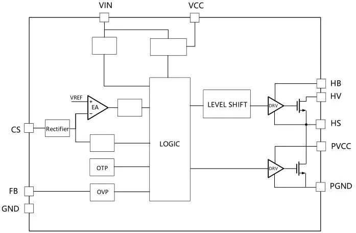 一、LED驅(qū)動(dòng)模塊RSC6218A REASUNOS(瑞森半導(dǎo)體)通過持續(xù)投入研發(fā)，提升LLC應(yīng)用技術(shù)，集成控制芯片與功率轉(zhuǎn)換，成功推出新一代產(chǎn)品RSC6218A WSOP-16，延續(xù)瑞森LLC拓?fù)浞桨?，時(shí)機(jī)趨勢(shì)完全迎合我國雙碳政策，電氣特性契合新版國標(biāo)GB/T 17625.1-2022和歐盟新版ERP認(rèn)證EU2019/2020雙重法規(guī)，專為中小功率的產(chǎn)品提供優(yōu)秀的方案；接下來會(huì)分幾個(gè)篇章持續(xù)介紹新方案產(chǎn)品的應(yīng)用資料和設(shè)計(jì)實(shí)例分享：  RSC6218A功率模塊內(nèi)部集成CS-CP-LLC電源半橋模塊和功率轉(zhuǎn)換模塊，延續(xù)瑞森主題設(shè)計(jì)方向單級(jí)實(shí)現(xiàn)高PF無頻閃技術(shù)和LLC諧振軟開關(guān)技術(shù)方案：該型號(hào)適用于5-18W功率段；具備高轉(zhuǎn)換效率(90%+)，高PF(>0.96)，低THD(<10%)，小型化(縮小PCB面積10-25%)，通過優(yōu)化產(chǎn)品內(nèi)部設(shè)計(jì)提升產(chǎn)品內(nèi)部功率器件的開啟與關(guān)閉性能，避免干擾發(fā)生，最高工作頻率達(dá)200KHZ，實(shí)現(xiàn)WSOP-16封裝兼顧散熱與小型化；并且內(nèi)部可自動(dòng)設(shè)置死區(qū)時(shí)間，讓方案可靠易設(shè)計(jì)。 產(chǎn)品可廣泛應(yīng)用于： 1.護(hù)眼系列燈具：如教室燈、辦公燈、護(hù)眼臺(tái)燈、壁燈、閱覽室燈等； 2.家居類燈具：如客廳燈、臥室燈、兒童房燈、廚房燈、走廊燈等； 3.軌道類燈具：地鐵照明、高鐵照明、隧道照明、車站照明等； 4.商照類燈具：筒燈、射燈、投射燈、 亮化燈、防爆燈等； 方案起到提供高效，穩(wěn)定，長壽命的作用。 二、產(chǎn)品功能框架  三、IC各PIN腳功能說明  PIN1&nbsp;PGND 功率地，內(nèi)部是連接低邊MOS的S端地線； PIN2&nbsp;&nbsp;NC&nbsp; PIN3&nbsp; HS 半橋MOS低邊漏極PIN； PIN4&nbsp; HS 半橋MOS低邊漏極PIN； PIN5&nbsp; HS 半橋MOS高邊源極PIN； PIN6&nbsp; HS 半橋MOS高邊源極PIN； PIN7&nbsp;&nbsp;NC&nbsp; PIN8&nbsp; HO 半橋MO高邊漏極； PIN9&nbsp; HO 半橋MOS高邊漏極； PIN10&nbsp;HB 半橋驅(qū)動(dòng)高邊電源，通過外置的一個(gè)二極管與電容組成自舉回路，為高邊 MOS 的開啟提供電平； PIN11&nbsp;VIN 高壓啟動(dòng)的輸入腳，最高耐壓可達(dá)DC600V，啟動(dòng)電流在1.7mA，一般應(yīng)用是從高壓電解處串接一個(gè)1206100K電阻引到PIN1，在整個(gè)環(huán)路還未建立起來時(shí)，是靠這個(gè)引腳的供電通過內(nèi)部連接到PIN6VCC，然后把VCC電容慢慢充電到芯片的啟動(dòng)電壓后，芯片開始工作。整個(gè)環(huán)路建立起來后，VIN腳內(nèi)部關(guān)斷，VCC 通過外部變壓器輔助繞組供電維持正常工作； PIN12&nbsp; VCC 信號(hào)電源引腳，&nbsp;工作電壓范圍 8-20V，工作電流在&nbsp;0.8mA，靜態(tài)工作電流是 720uA； PIN13&nbsp; NC DT懸空腳； PIN14&nbsp;FB &nbsp;電壓反饋輸入，VFB中心值是1.2V，該引腳的功能主要是限定空載電壓的最大幅度，該芯片空載保護(hù)屬于打嗝模式，可以有效降低空載損耗，能效要求輕松符合小于0.5W的要求； PIN15&nbsp; CS 電流采樣正弦波信號(hào)輸入該P(yáng)IN腳是通過線路中的互感電感采樣得到全波的正弦波信號(hào)，&nbsp;通過電阻轉(zhuǎn)換為電壓信號(hào)后，輸入到CS PIN腳，&nbsp;內(nèi)部連接到壓控振蕩器，根據(jù)輸入進(jìn)來的電壓幅值大小，以及正弦波的頻率，壓控振蕩器輸出對(duì)應(yīng)的方波來控制LG與HG端的MOS開關(guān)頻率，實(shí)現(xiàn)恒流調(diào)節(jié)控制； PIN16&nbsp; AGND 信號(hào)地參考電平，主要連接 VCC，F(xiàn)B 對(duì)應(yīng) PIN 腳的元件地線。 四、關(guān)鍵PIN腳參數(shù)設(shè)定范圍  五、典型應(yīng)用原理圖  關(guān)注瑞森半導(dǎo)體公眾號(hào)，接下來持續(xù)分享具體案例的設(shè)計(jì)參考文檔，攜手各伙伴們實(shí)現(xiàn)新版國標(biāo)GB/T17625.1-2022的順利達(dá)標(biāo)，為工程師縮短開發(fā)周期，讓工廠端得到滿意的產(chǎn)品，給客戶一個(gè)滿意的答卷，得到需要的利潤空間。