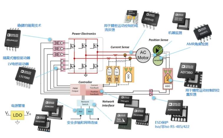 四個(gè)方面，詳析面向伺服驅(qū)動(dòng)器的運(yùn)動(dòng)控制解決方案