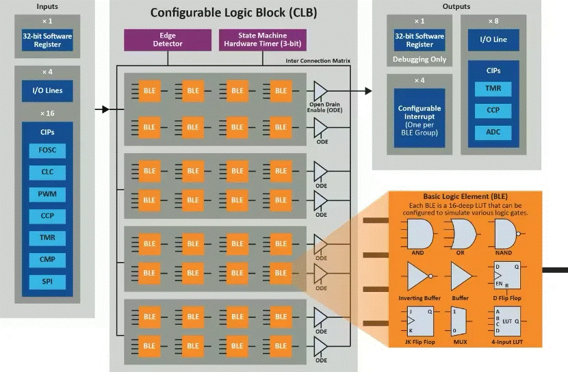 將“微型FPGA”集成到8位MCU，是種什么樣的體驗？