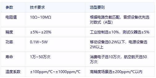 有機(jī)實(shí)心電位器選型避坑指南：國際大廠VS國產(chǎn)新勢力