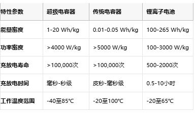 超級電容技術全景解析：從物理原理到選型實踐，解鎖高功率儲能新紀元