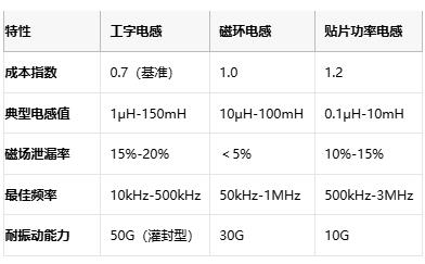 國產(chǎn)替代加速！工字型電感頭部原廠性能成本終極對決