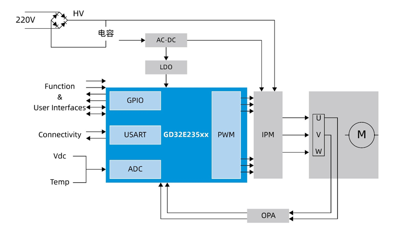 國(guó)產(chǎn)MCUGD32E235如何破局家電變頻控制？全場(chǎng)景高能效方案拆解