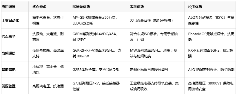 三大繼電器品牌對決：歐姆龍、泰科、松下的場景化應用密碼