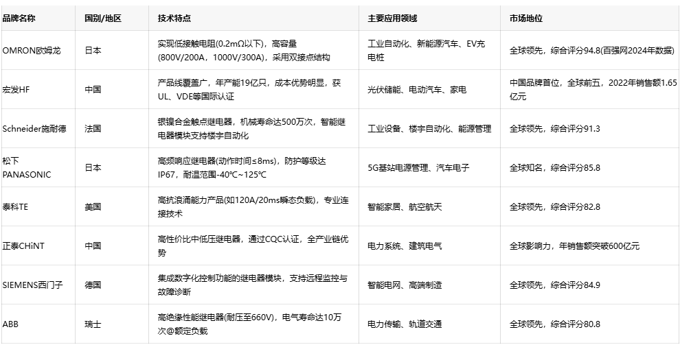 電力繼電器技術(shù)全景：原理、選型與品牌戰(zhàn)略
