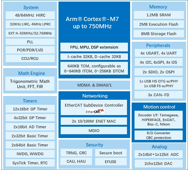 算力與實時性雙突破！兆易創(chuàng)新發(fā)布GD32H7系列MCU，覆蓋更廣泛高性能應用  GD32H789/779芯片框圖
