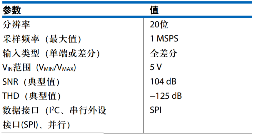 真雙極性輸入、全差分輸出ADC驅(qū)動器設(shè)計