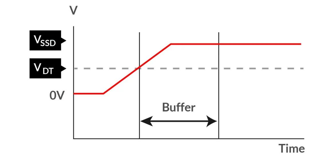 如何在電壓不穩(wěn)的情況下保障SSD的穩(wěn)定性能？