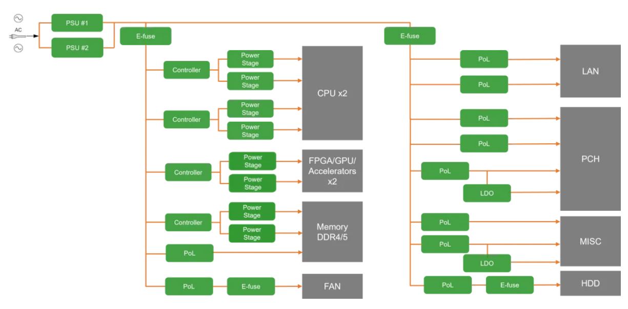 服務(wù)器電源需求激增，高效能與高可靠性如何雙重突破？
