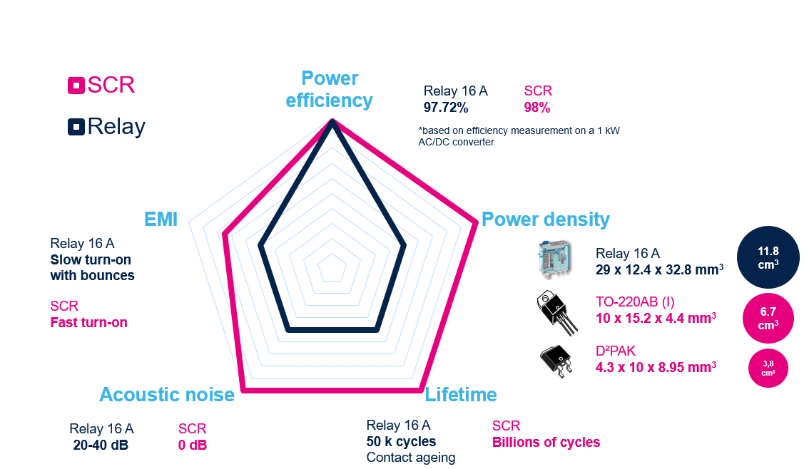 如何利用SCR輕松驅(qū)動AC/DC轉(zhuǎn)換器啟動？