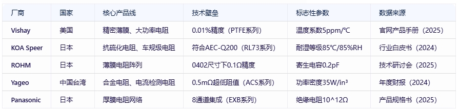 電阻器分類、規(guī)格要素及全球頭部廠商對(duì)比分析