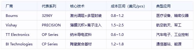 有機(jī)實(shí)心電位器選型避坑指南：國際大廠VS國產(chǎn)新勢力