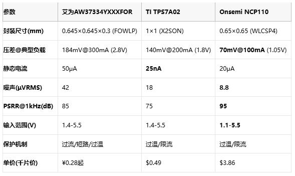 毫米級(jí)電源革命：三款旗艦LDO如何重塑終端供電格局？